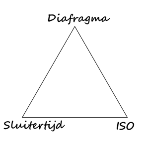 belichtingsdriehoek